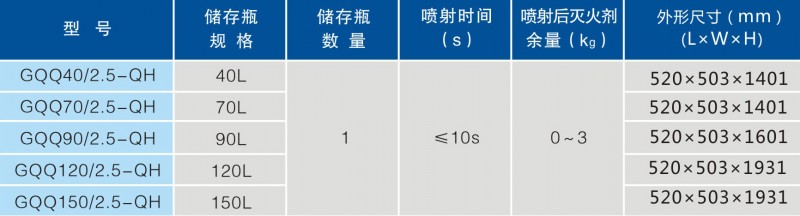 柜式七氟丙烷氣體滅火裝置規(guī)格型號表1