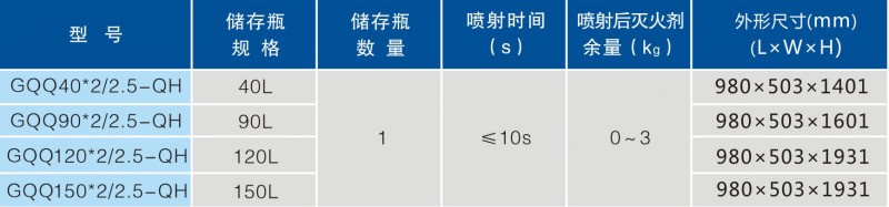 雙柜式七氟丙烷氣體滅火裝置規(guī)格型號表1